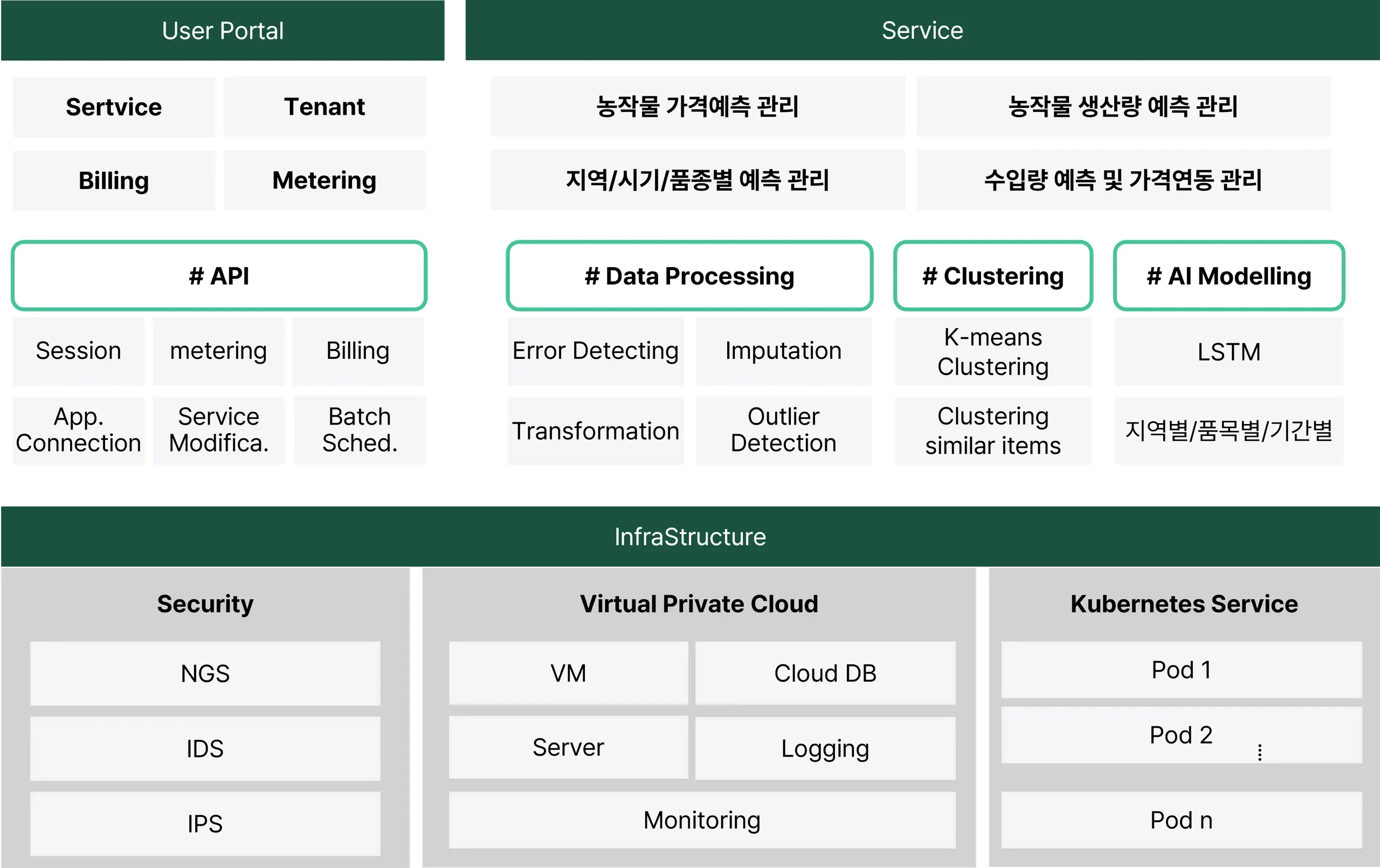 SaaS 시스템 구성도
