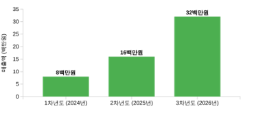 매출 확대 그래프
