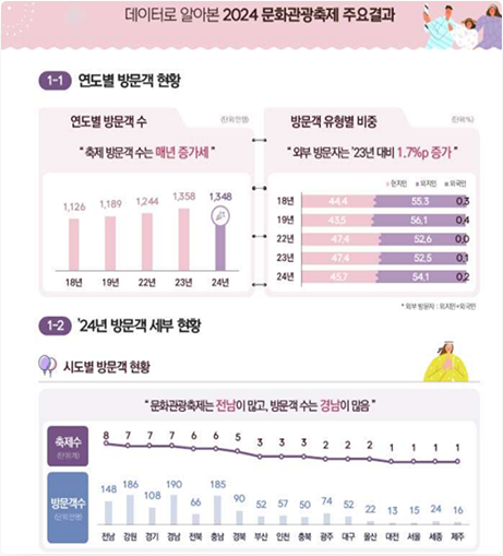 전국 문화관광축제 빅데이터 분석