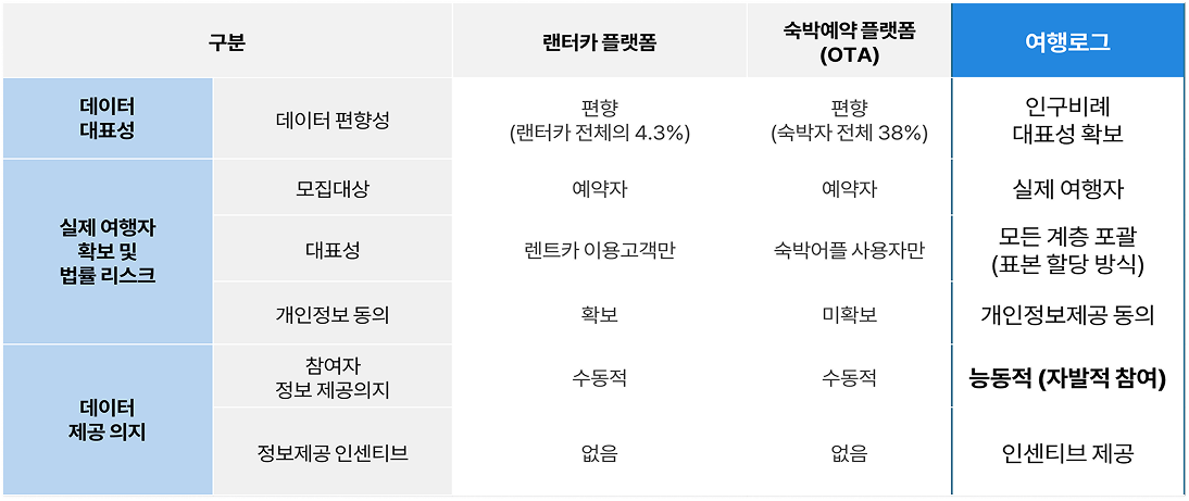 다른 여행경로 데이터와 비교 표