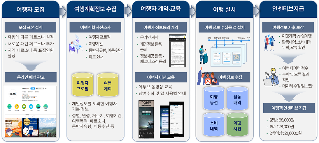 데이터 수집 프로세스