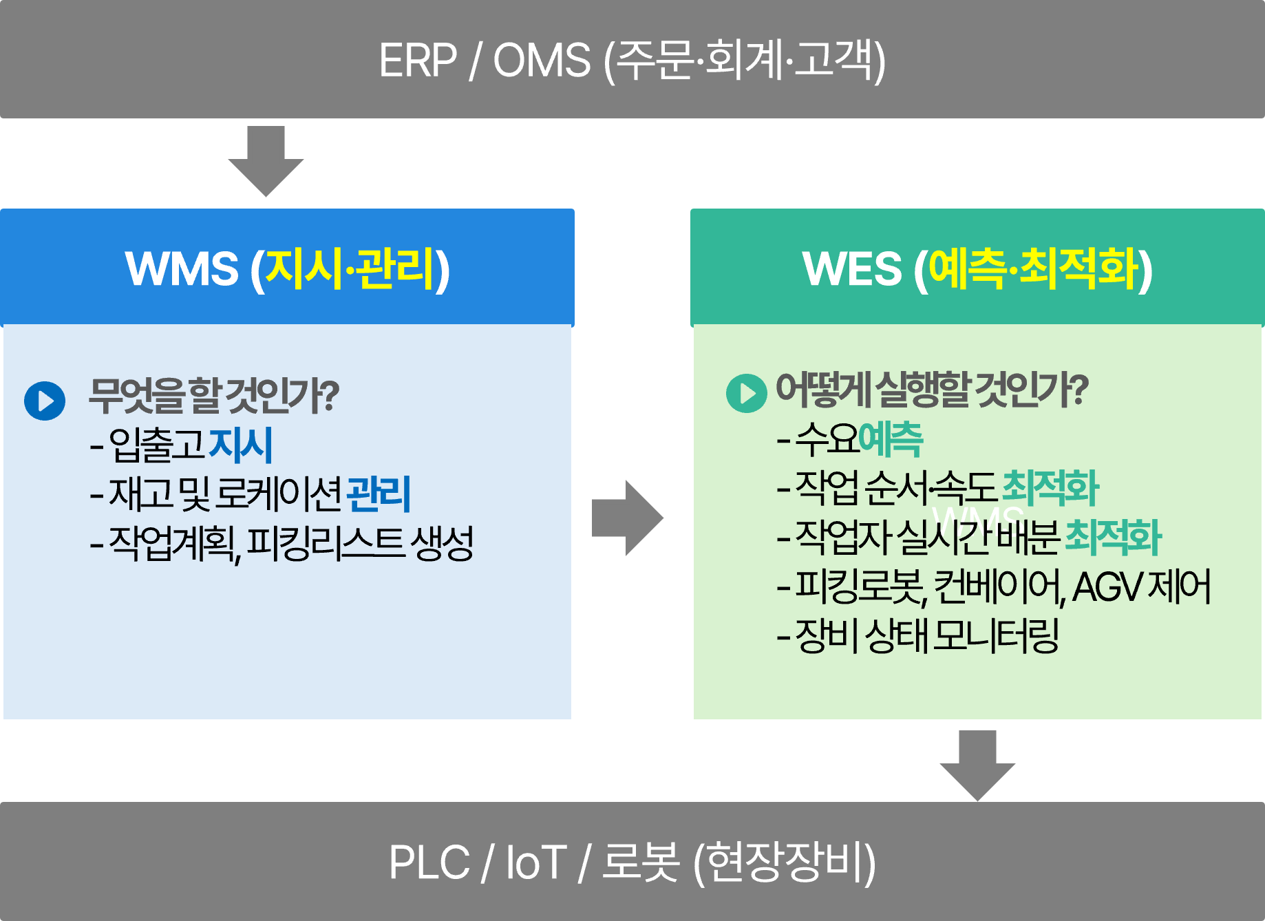 WMS vs WES 시스템 다이어그램