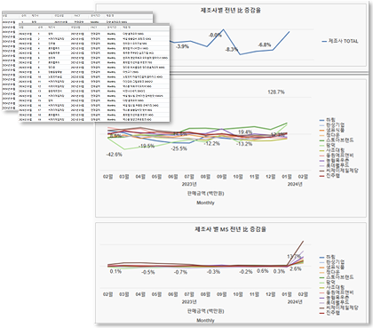 매출 예측 모형 분석