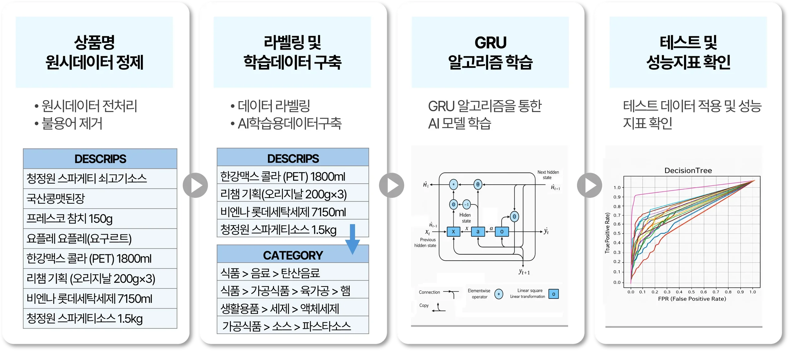 AI기반 상품명칭 코드화 분류 알고리즘