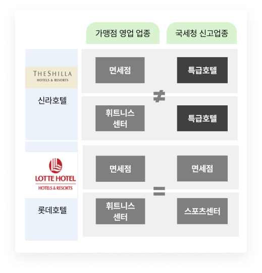 마케팅 업종 체계 분석