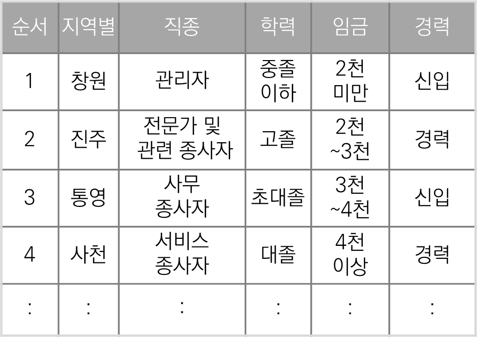 구인자별 근로조건 적용 결과